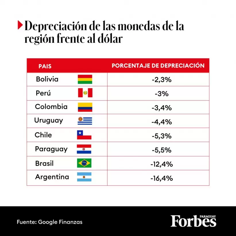 Guarani Depreciado