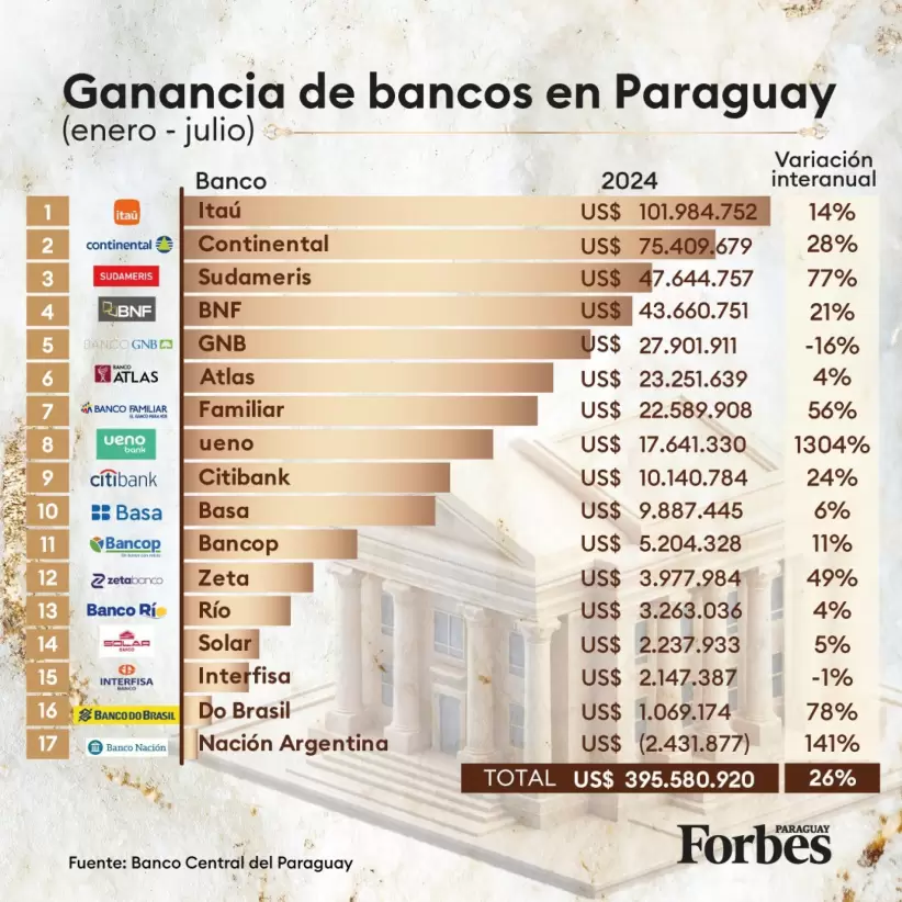 Ganancia Bancos a Julio