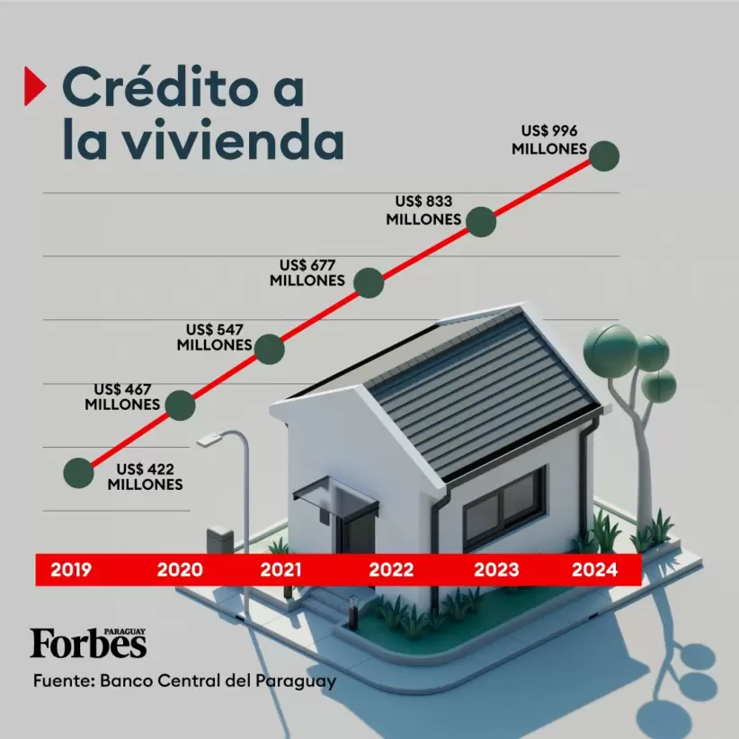 Evolutivo crdito a la vivienda