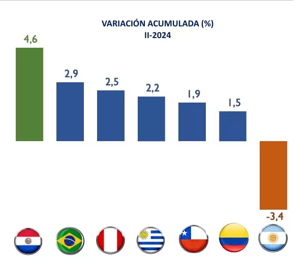 PIB Paraguay