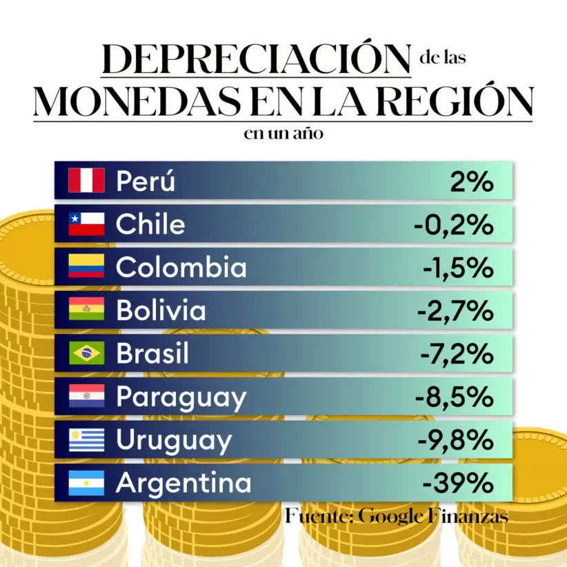 Depreciacin monedas de la regin