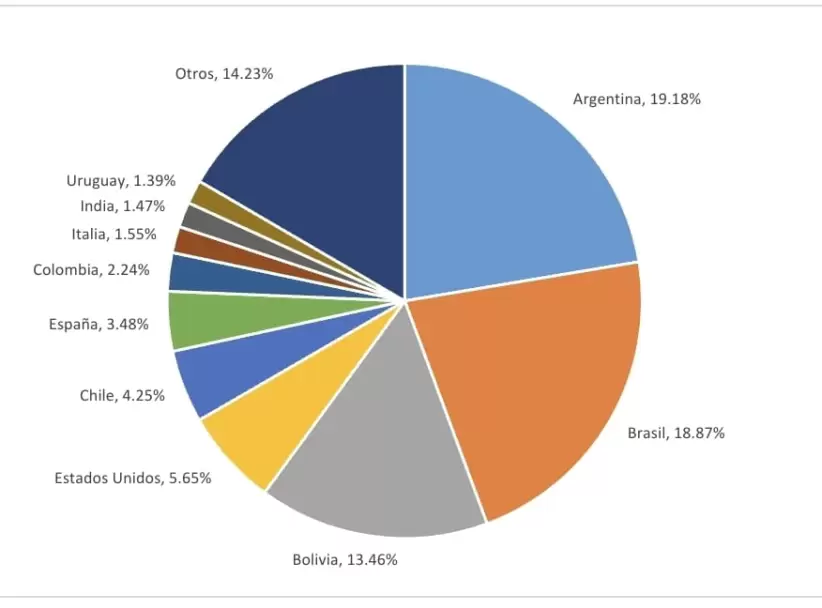 Países que visitaron Paraguay