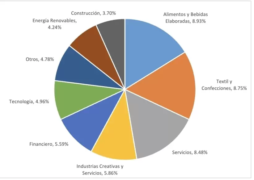 Sectores con potencial en el país