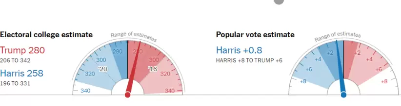 El pronóstico del New York Times