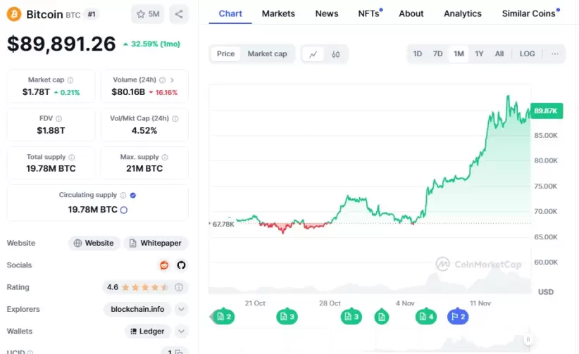 El valor de Bitcoin subió 31% en los últimos 30 días (Fuente: CoinMarketCap)