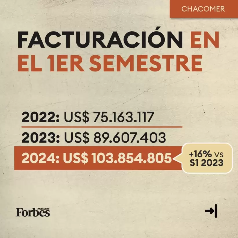 Los números detrás de Chacomer