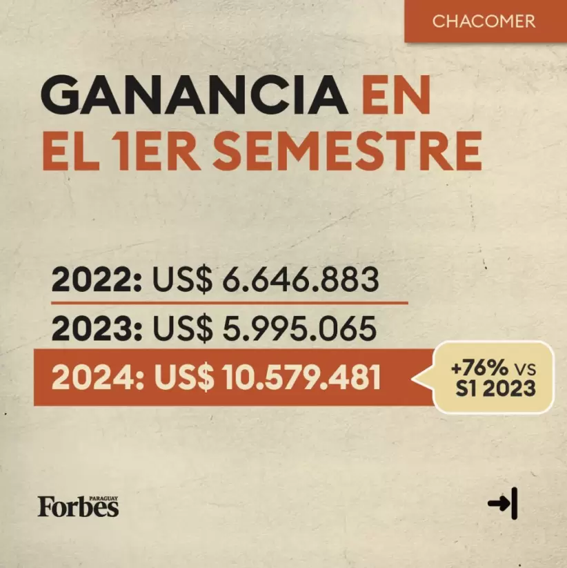 Los números detrás de Chacomer