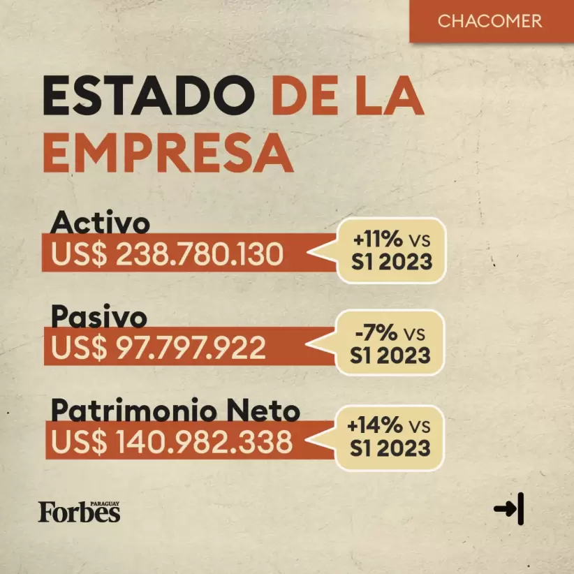 Los números detrás de Chacomer
