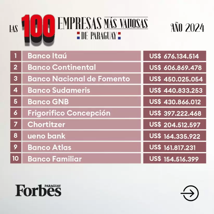 Las 100 empresas más "valiosas" de Paraguay