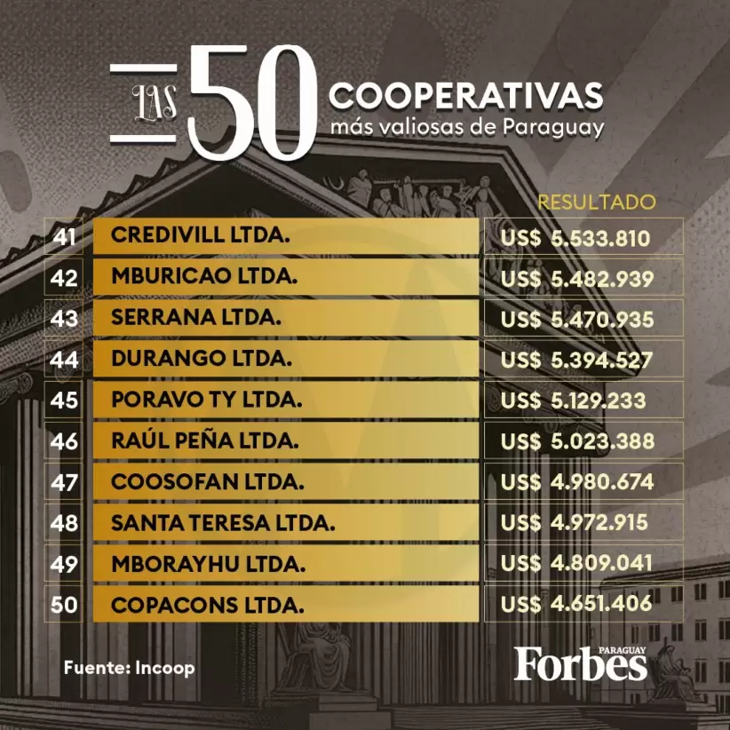 Las 50 Cooperativas más valiosas