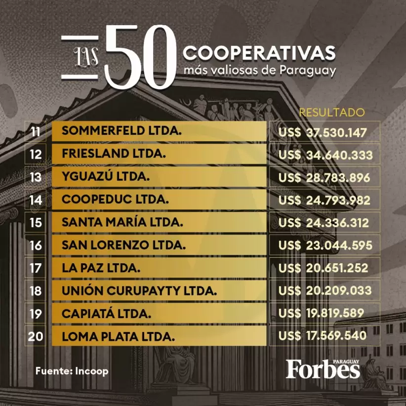 Las 50 Cooperativas más valiosas