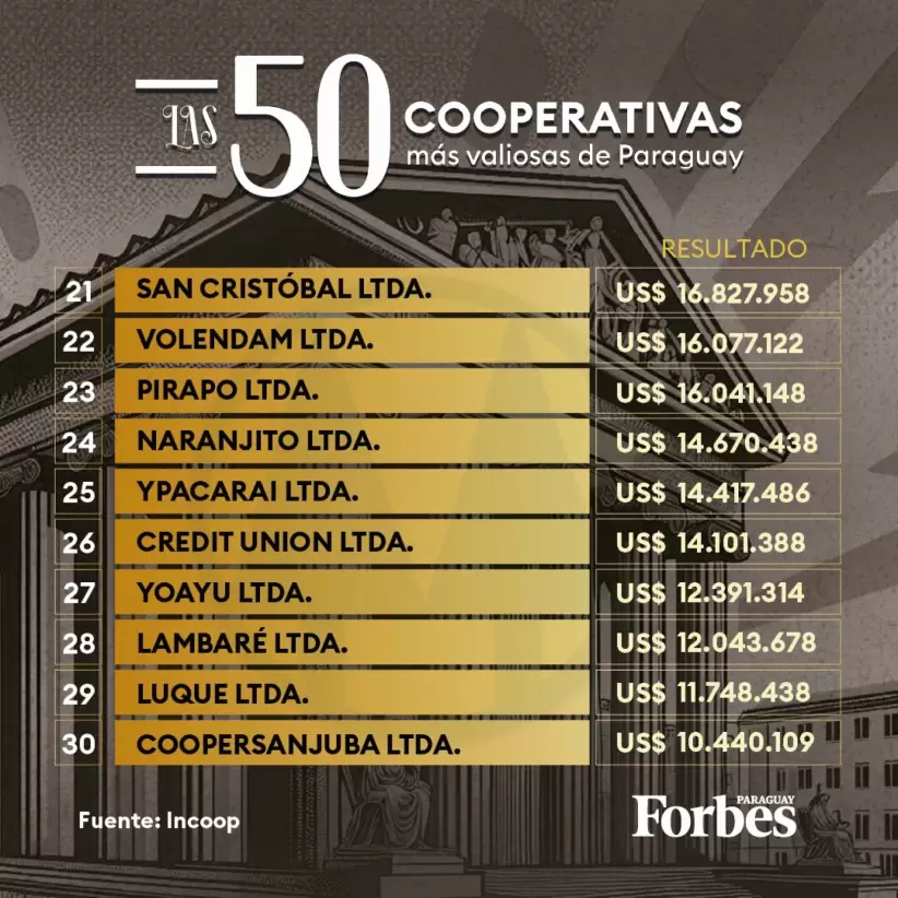 Las 50 Cooperativas más valiosas