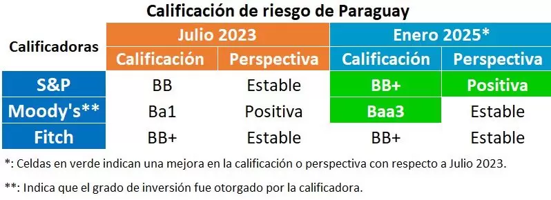 Calificación S&P