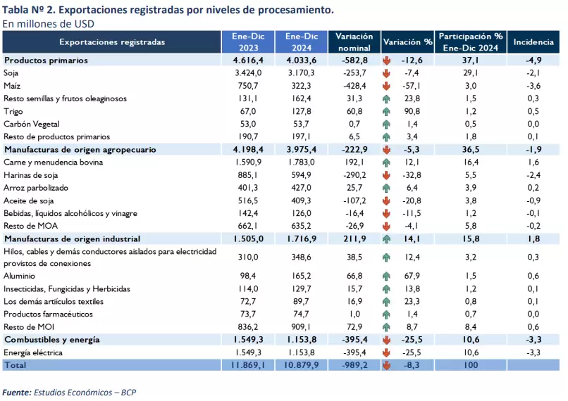 Exportaciones