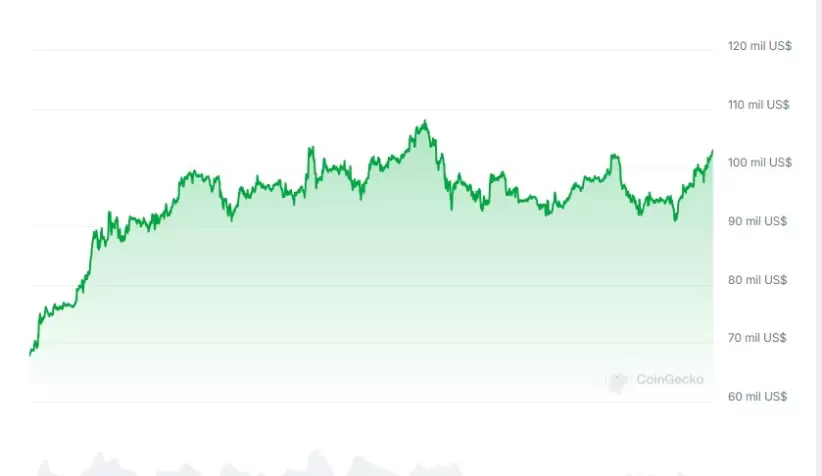 Aumento del valor de Bitcoin desde la asunción de Donald Trump