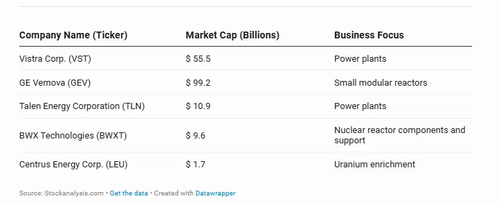 Empresas de Energía nuclear