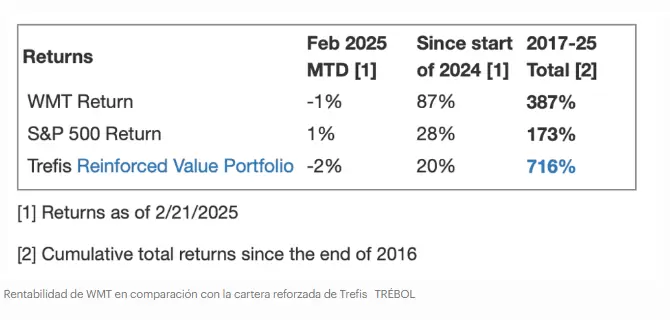 Rentabilidad de WMT en comparación con la cartera reforzada de Trefis