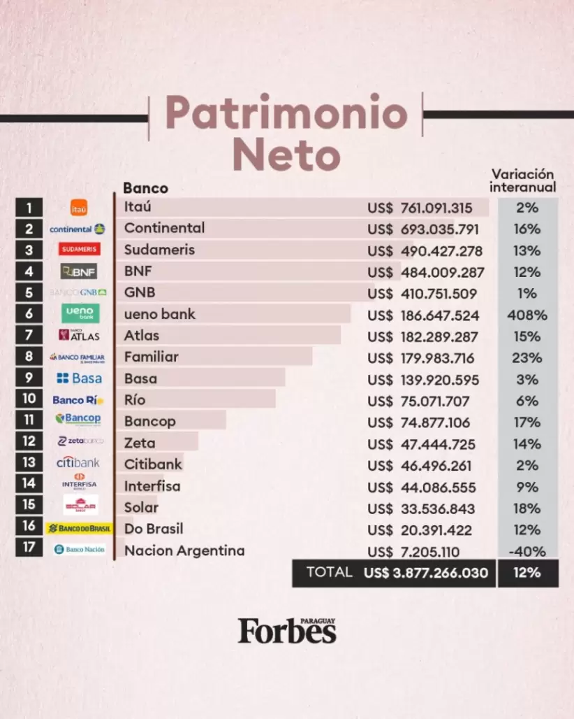 Radiografía Completa de los bancos en Paraguay
