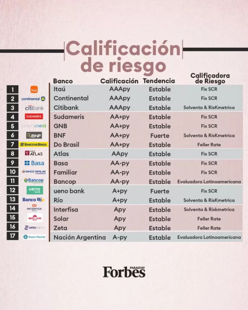 Radiografía Completa de los bancos en Paraguay