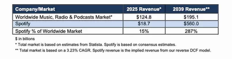 La participación de mercado de Spotify