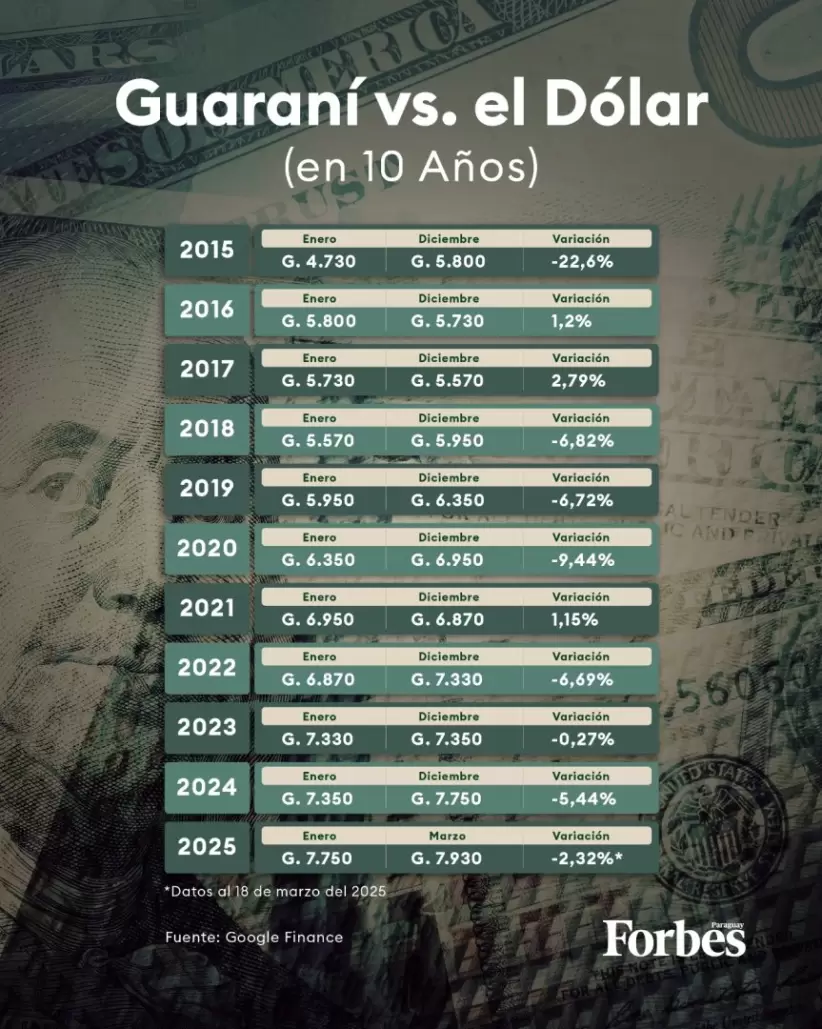 Guaraní vs. Dólar