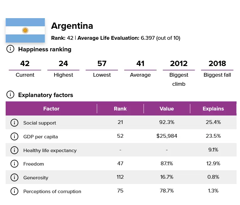 Argentina ranking felicidad ONU