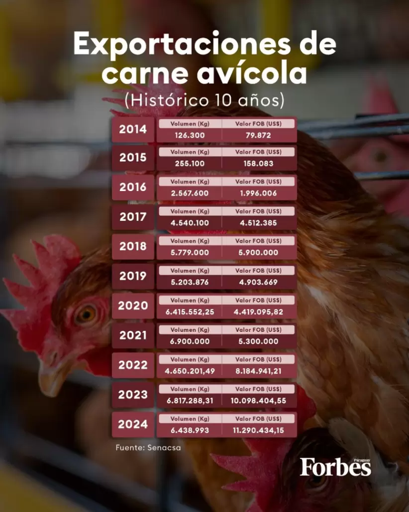 Datos del sector avícola