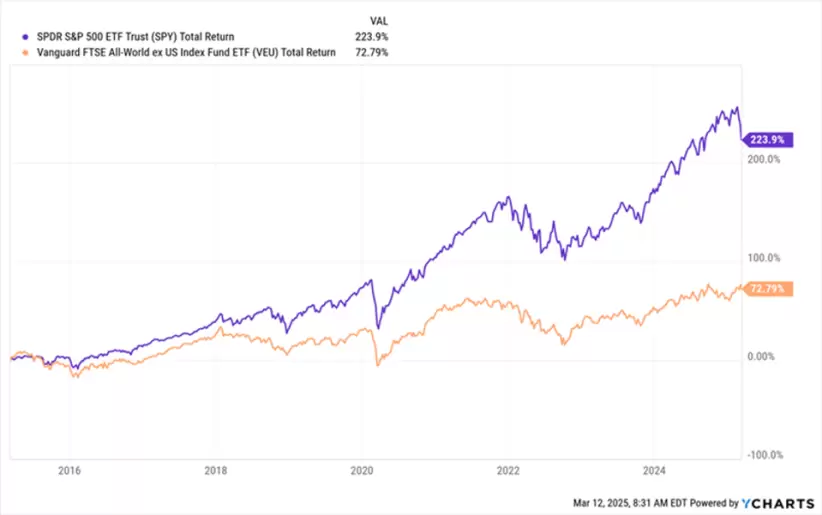 El S&P 500 superó ampliamente a los índices globales en el largo plazo