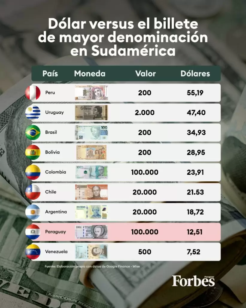 dólar frente a monedas de la región