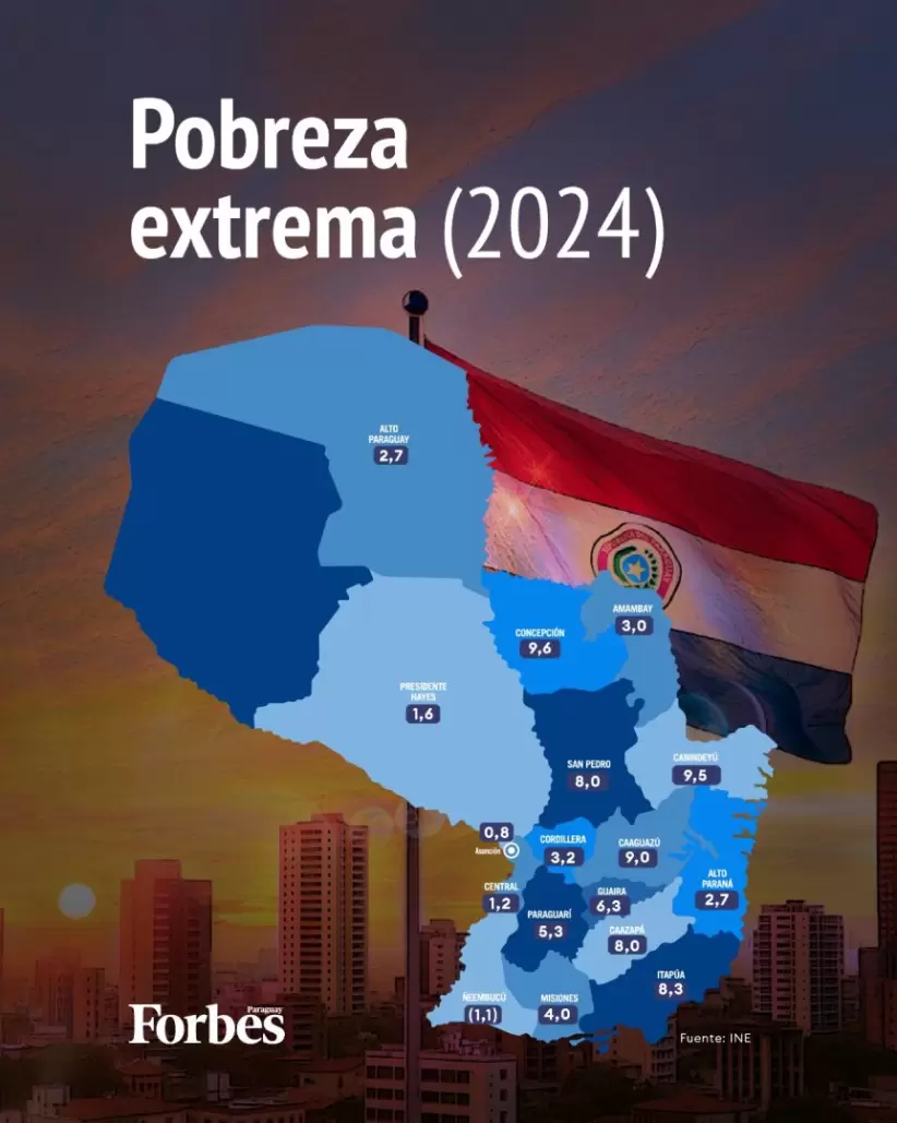 pobreza extrema
