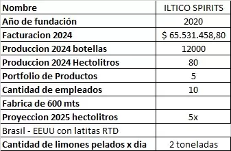 Iltico Spirits limon numeros del negocio