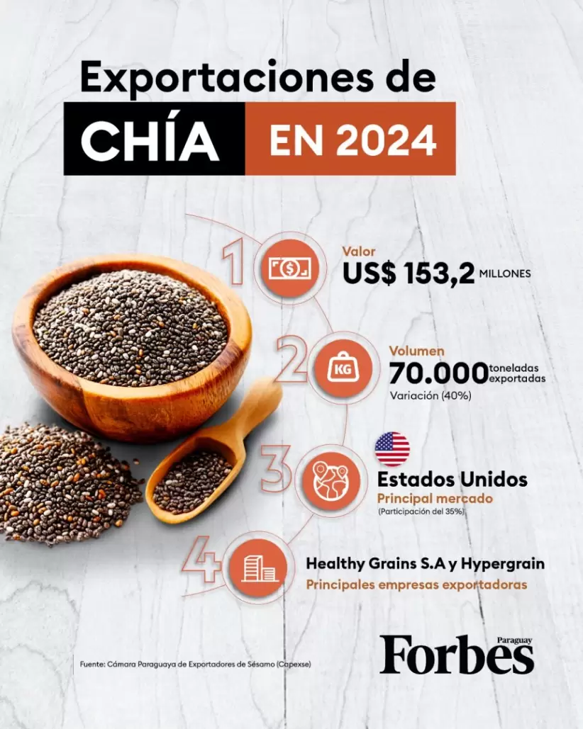 Exportaciones de chía, infografía