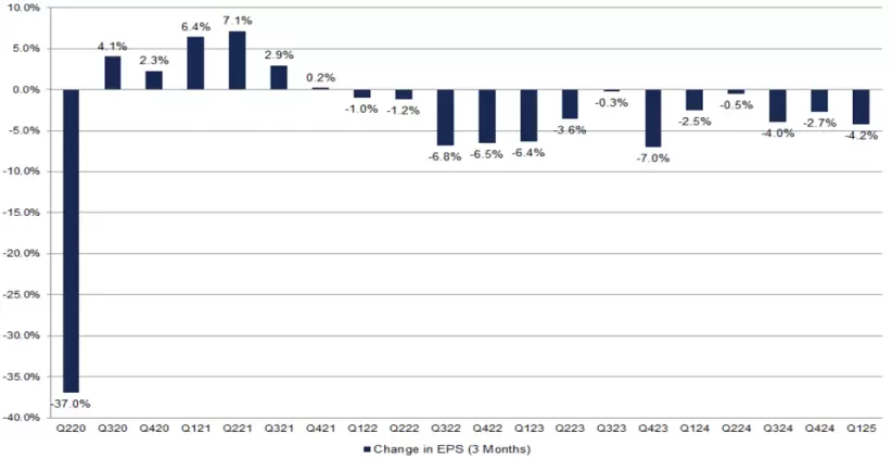 Durante el trimestre de marzo, las ganancias por acción cayeron un 4,2 %, frente al promedio del 3,3 % de los últimos 20 trimestres.