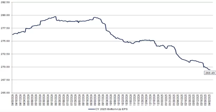 La estimación para todo el año 2025 cayó un 1,6 %, pasando de US$ 274,12 a US$ 269,67 durante el trimestre.