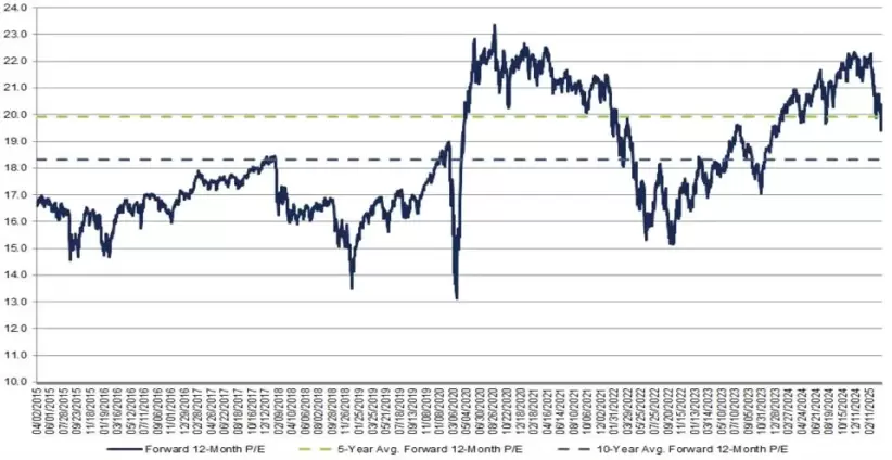 El múltiplo de ganancias del S&P 500 alcanzó un pico de aproximadamente 22,2 veces a comienzos de noviembre del año pasado.