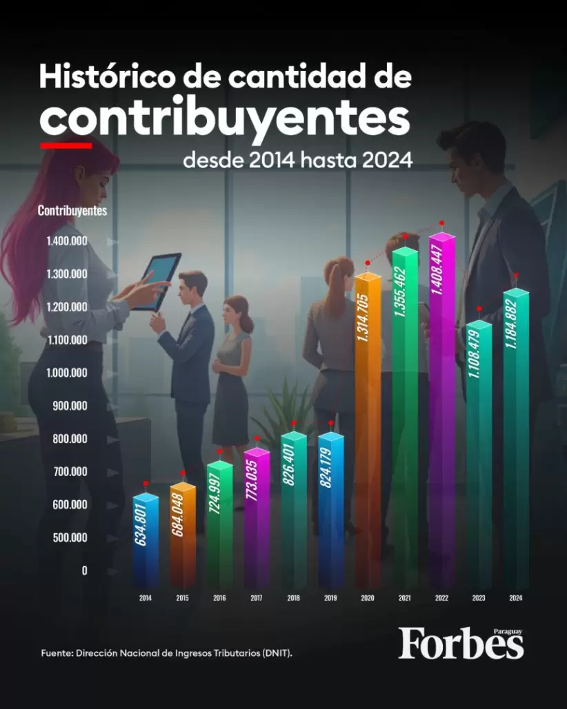 Infografía tributación, dnit