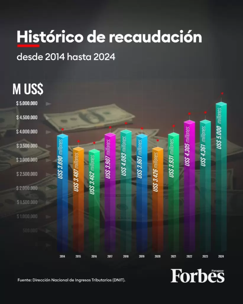 Infografía tributación, dnit