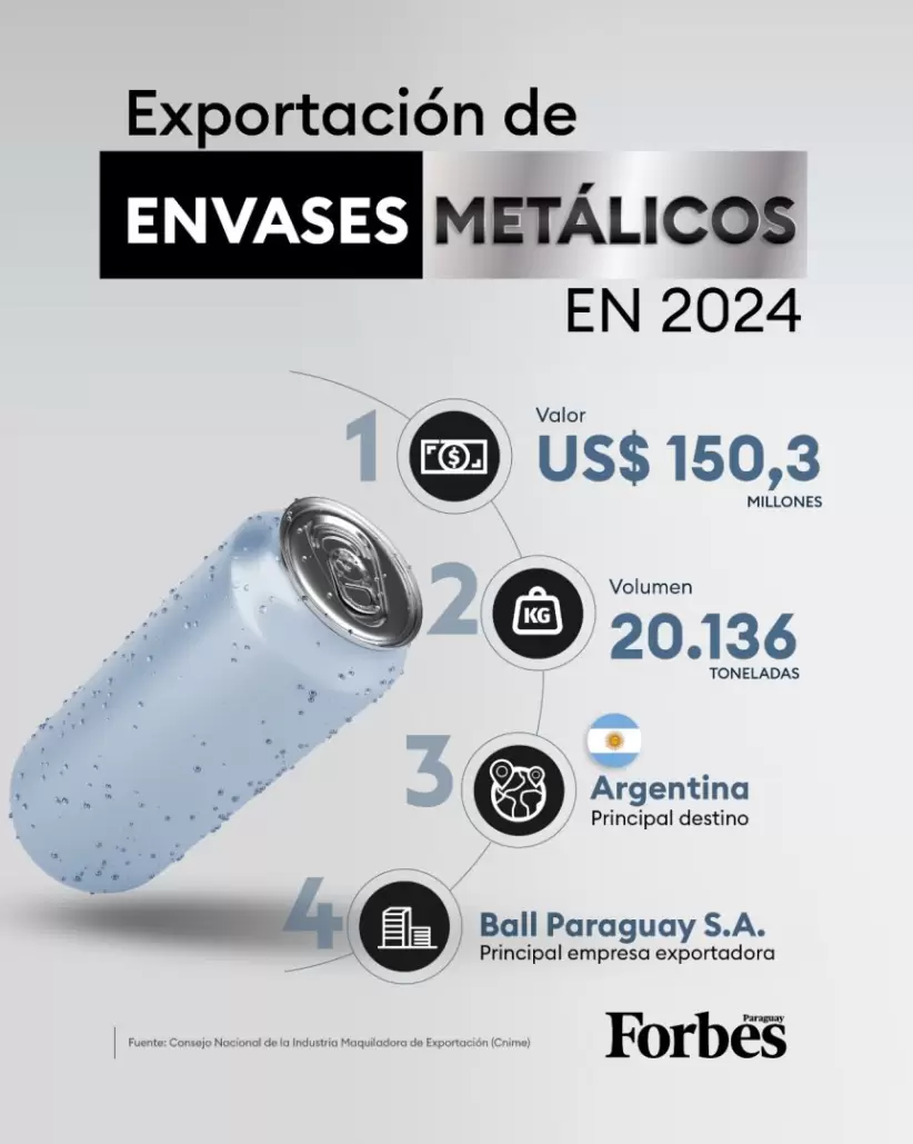 Exportación de envases metálicos