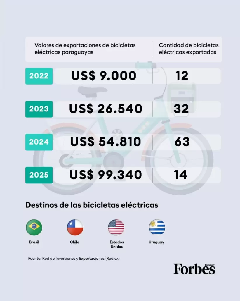 Exportación de bicicletas