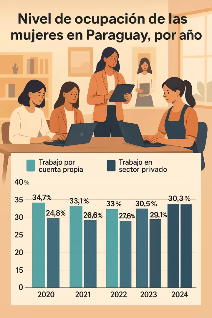 Nivel de ocupación de mujeres