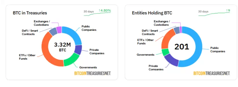 Distribución de bitcoins en empresas y otras organizaciones (Fuente: bitcointreasuries.net)