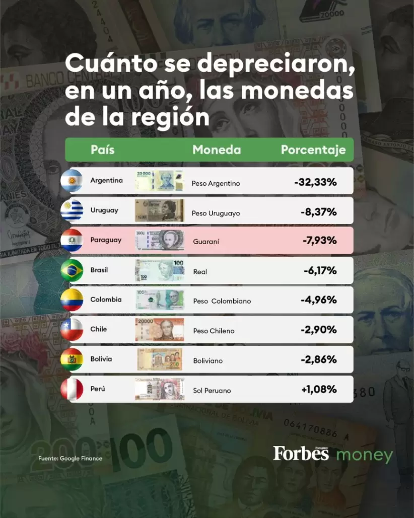 Depreciación de las monedas de la región