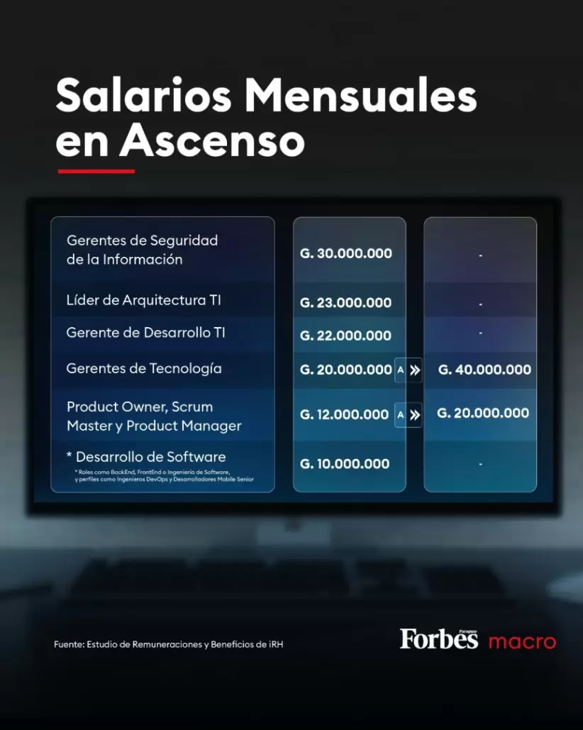 salarios mensuales en ascenso ti