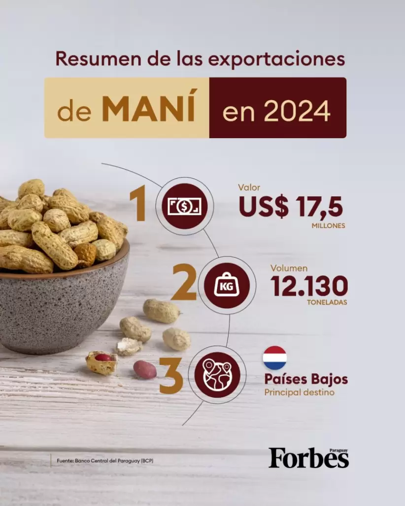 Exportaciones de maní