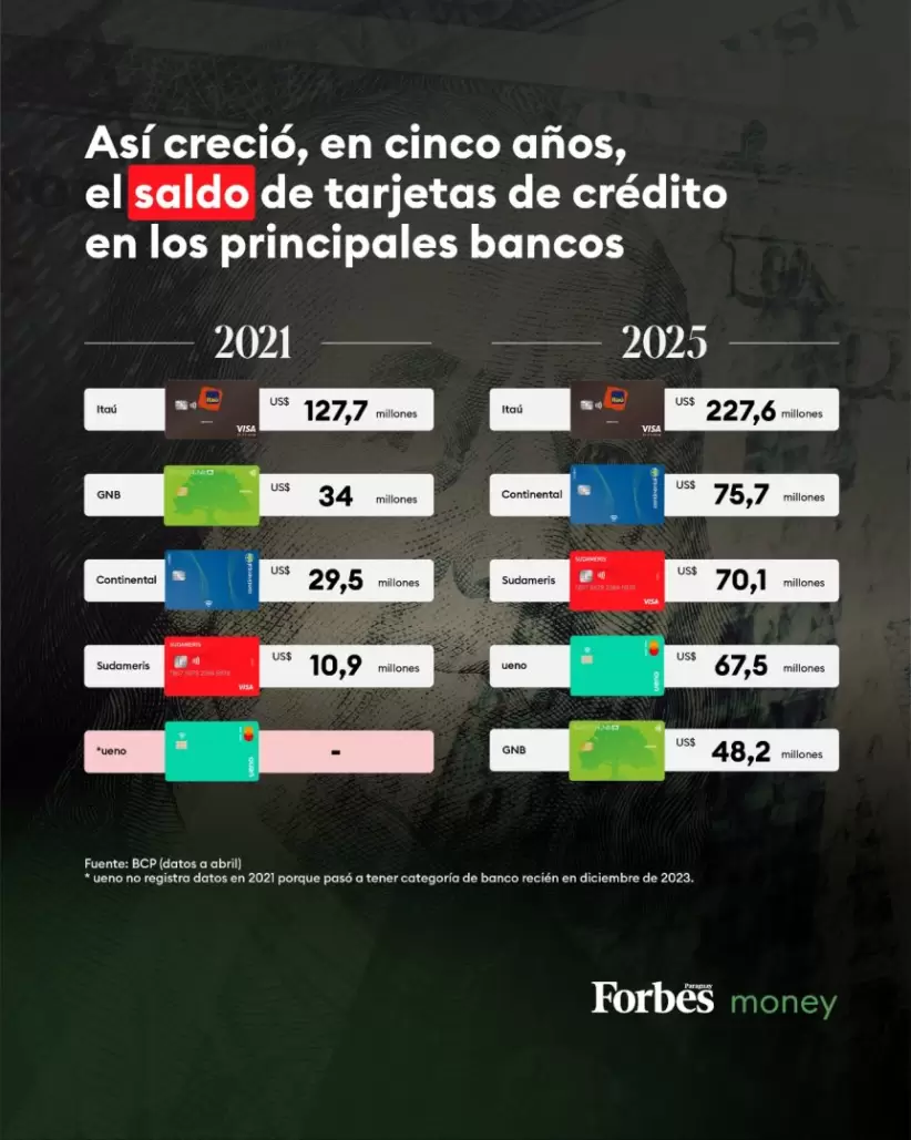 Info sobre saldo contable en tarjetas de crédito y cantidad de plásticos
