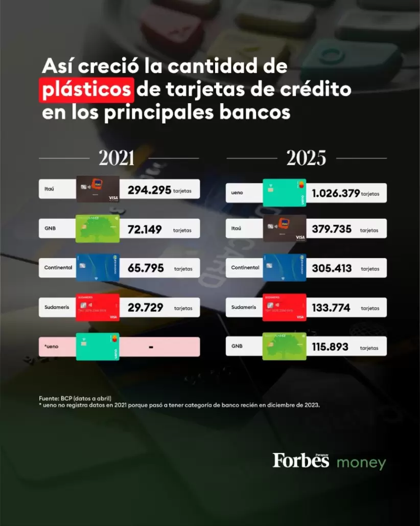 Info sobre saldo contable en tarjetas de crédito y cantidad de plásticos