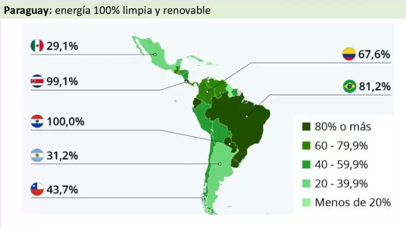 Energía en Paraguay