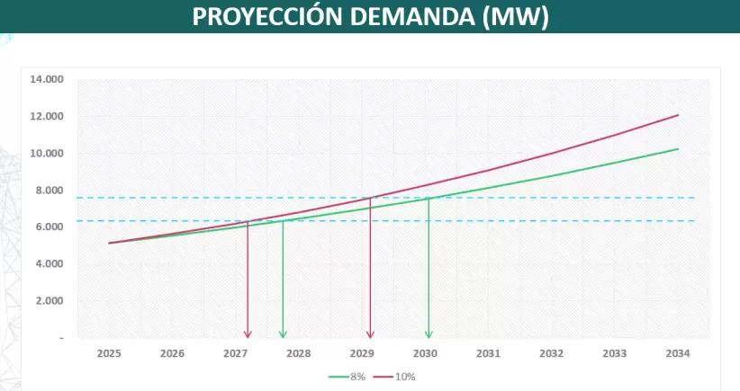 Gráfica presentada en: Ciclo de diálogo con especialistas "Desafío Energético y Seguridad Energética: Una mirada desde la experiencia de Brasil"