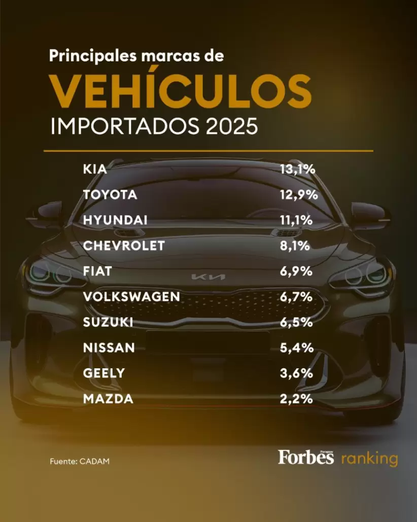 Importación de vehículos crece 13,2% en agosto impulsada por SUVs y ...
