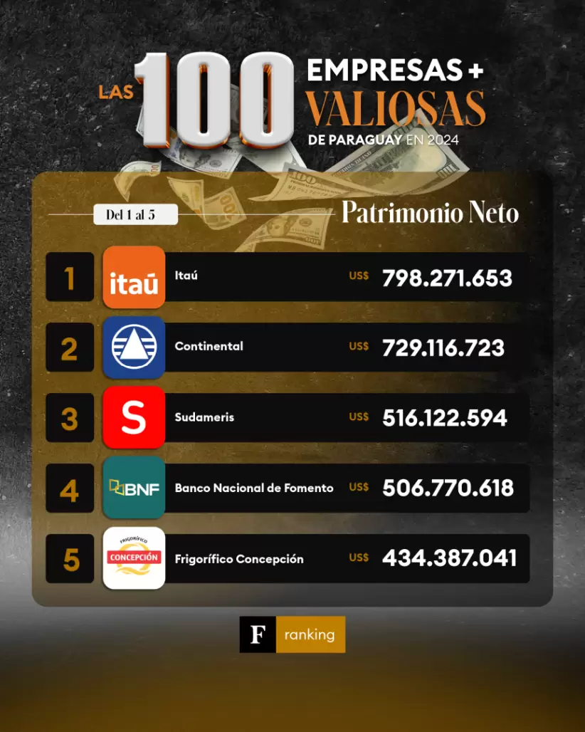 100 empresas más valiosas del 2024